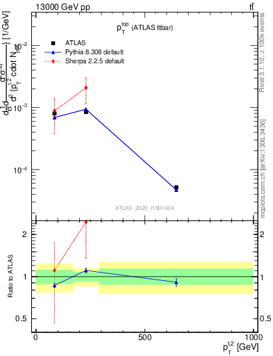 Plot of top.pt in 13000 GeV pp collisions