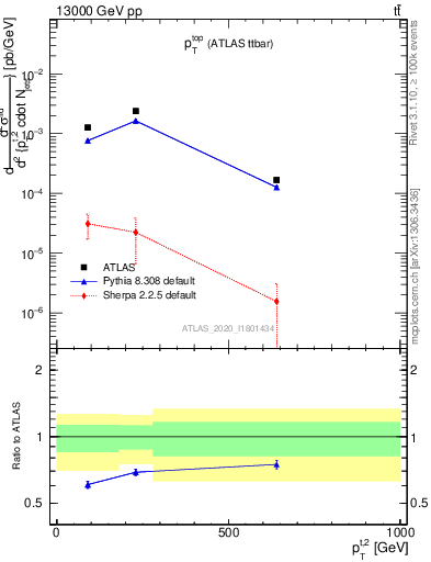 Plot of top.pt in 13000 GeV pp collisions