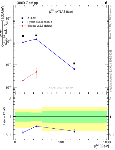 Plot of top.pt in 13000 GeV pp collisions