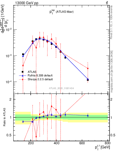 Plot of top.pt in 13000 GeV pp collisions