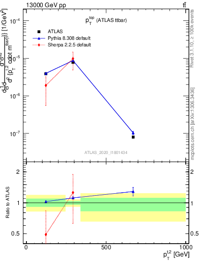 Plot of top.pt in 13000 GeV pp collisions