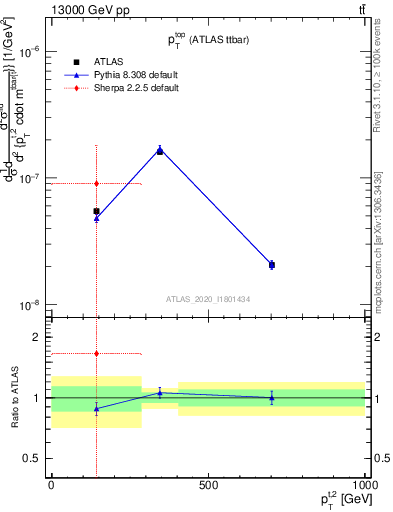 Plot of top.pt in 13000 GeV pp collisions