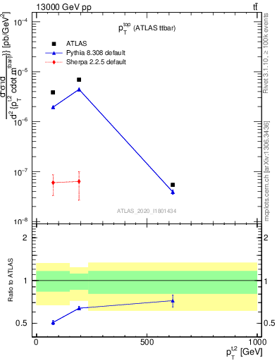 Plot of top.pt in 13000 GeV pp collisions