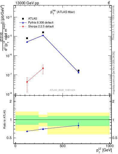 Plot of top.pt in 13000 GeV pp collisions