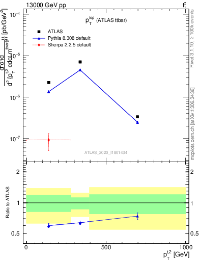 Plot of top.pt in 13000 GeV pp collisions