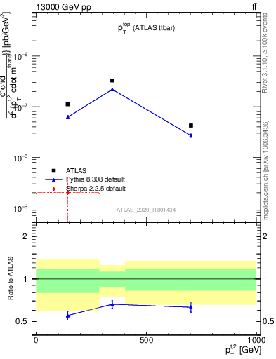 Plot of top.pt in 13000 GeV pp collisions