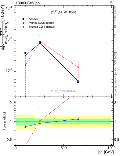 Plot of top.pt in 13000 GeV pp collisions