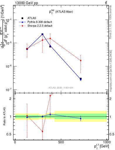 Plot of top.pt in 13000 GeV pp collisions