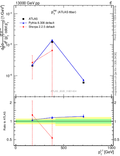 Plot of top.pt in 13000 GeV pp collisions