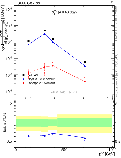 Plot of top.pt in 13000 GeV pp collisions