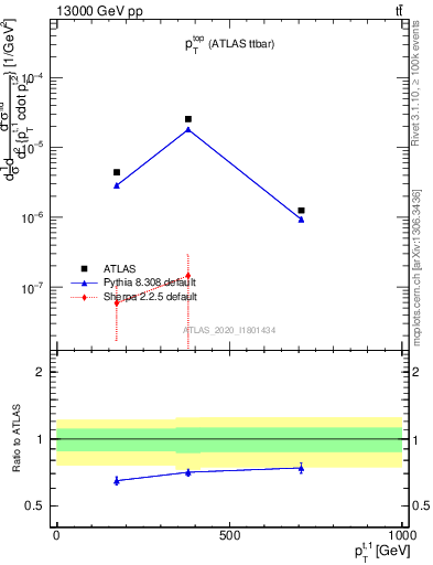 Plot of top.pt in 13000 GeV pp collisions