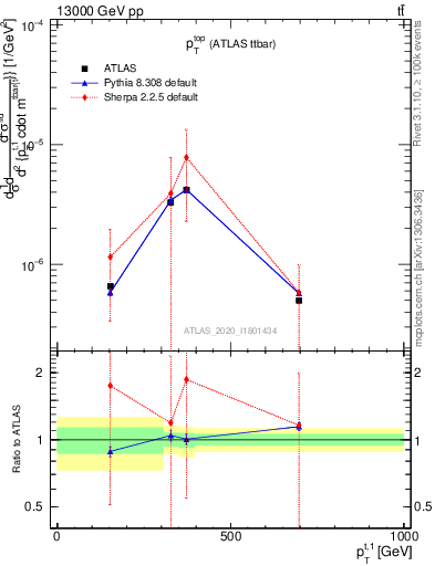 Plot of top.pt in 13000 GeV pp collisions