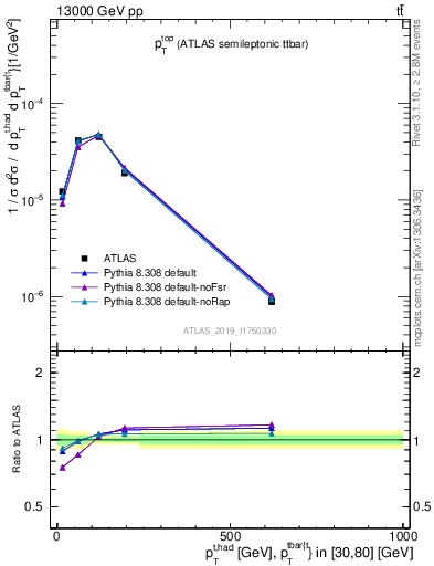 Plot of top.pt in 13000 GeV pp collisions