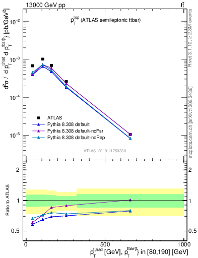 Plot of top.pt in 13000 GeV pp collisions