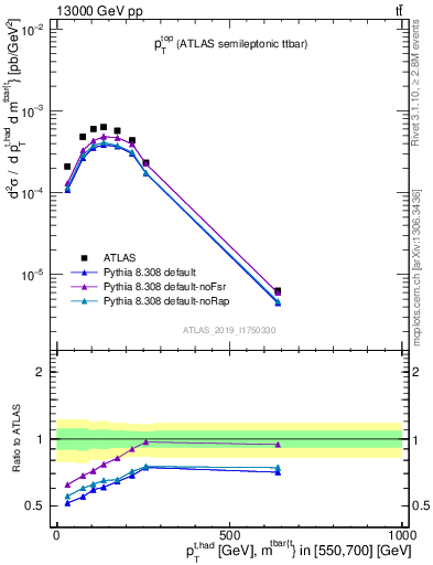 Plot of top.pt in 13000 GeV pp collisions