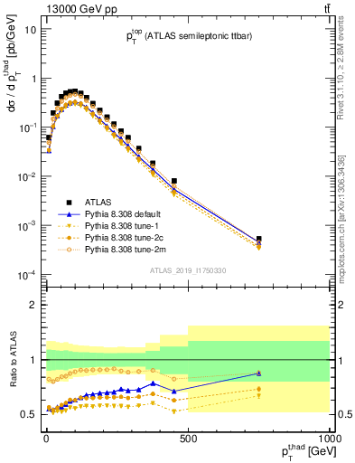 Plot of top.pt in 13000 GeV pp collisions