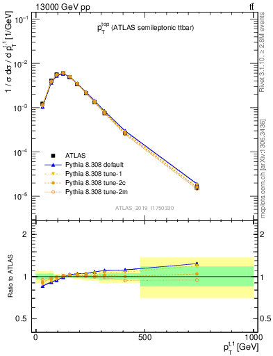 Plot of top.pt in 13000 GeV pp collisions