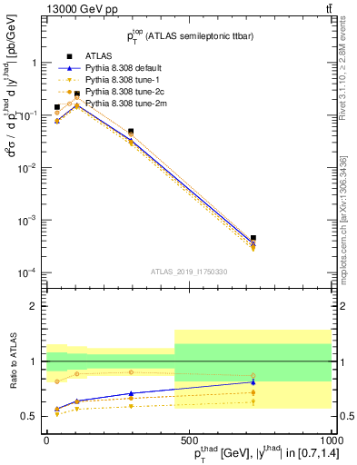 Plot of top.pt in 13000 GeV pp collisions