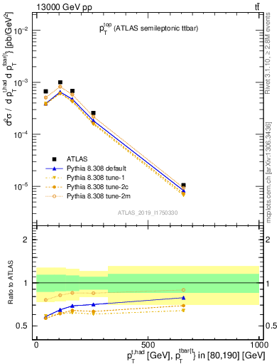 Plot of top.pt in 13000 GeV pp collisions