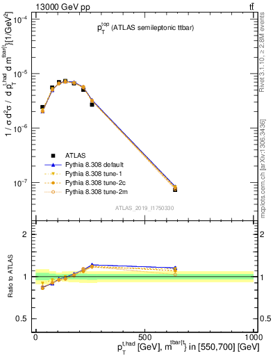 Plot of top.pt in 13000 GeV pp collisions