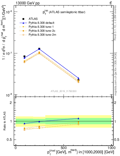 Plot of top.pt in 13000 GeV pp collisions