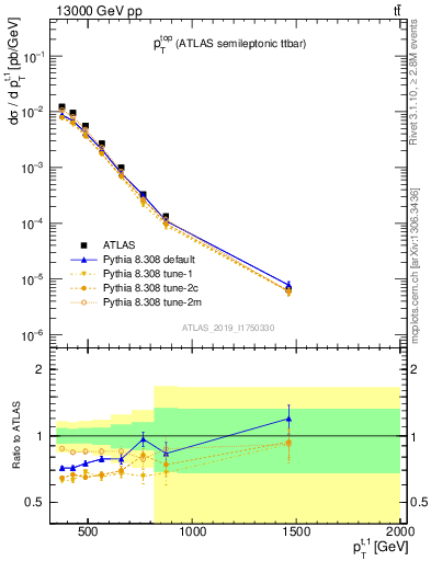 Plot of top.pt in 13000 GeV pp collisions