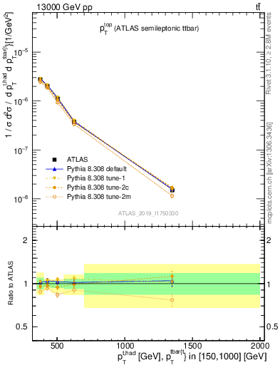 Plot of top.pt in 13000 GeV pp collisions