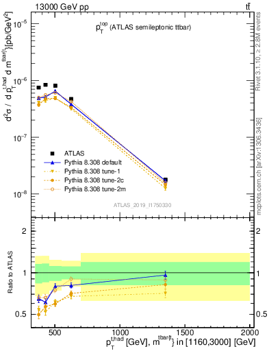 Plot of top.pt in 13000 GeV pp collisions