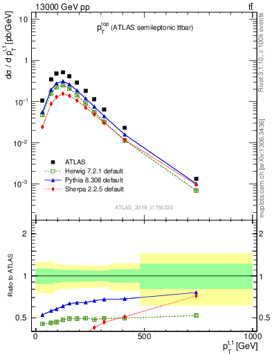 Plot of top.pt in 13000 GeV pp collisions