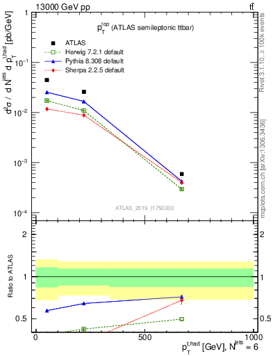 Plot of top.pt in 13000 GeV pp collisions