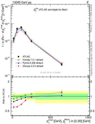 Plot of top.pt in 13000 GeV pp collisions