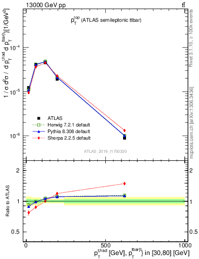 Plot of top.pt in 13000 GeV pp collisions