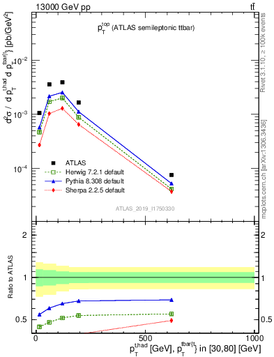 Plot of top.pt in 13000 GeV pp collisions