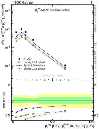 Plot of top.pt in 13000 GeV pp collisions