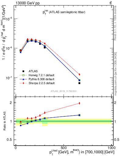 Plot of top.pt in 13000 GeV pp collisions