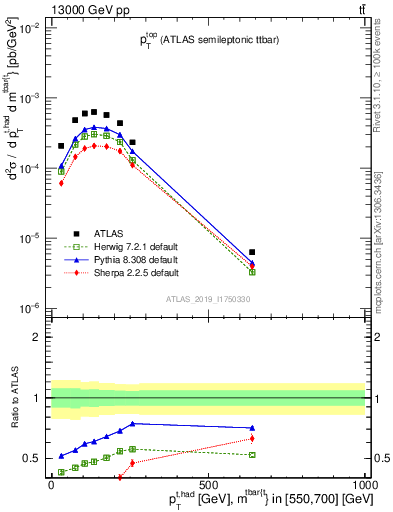 Plot of top.pt in 13000 GeV pp collisions