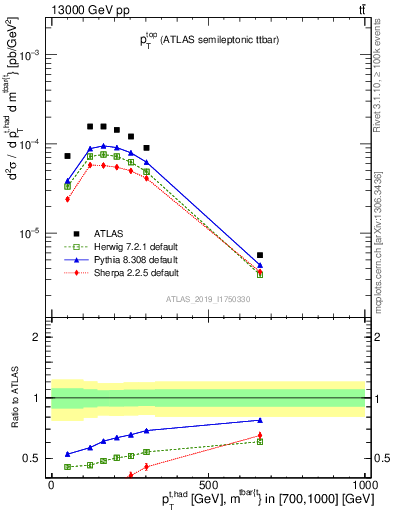 Plot of top.pt in 13000 GeV pp collisions