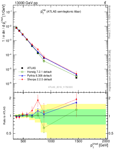 Plot of top.pt in 13000 GeV pp collisions