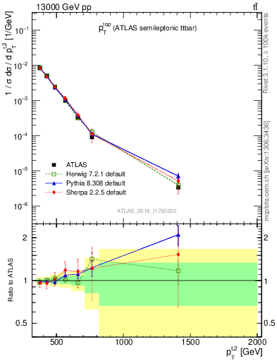 Plot of top.pt in 13000 GeV pp collisions