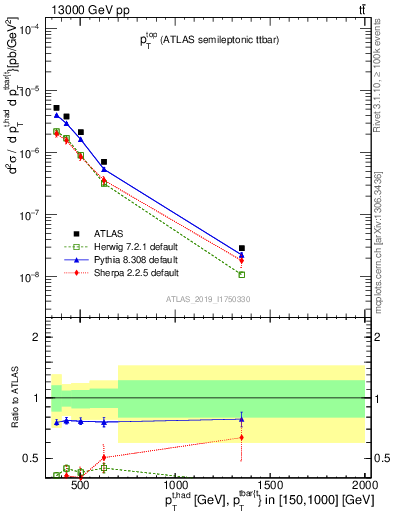 Plot of top.pt in 13000 GeV pp collisions