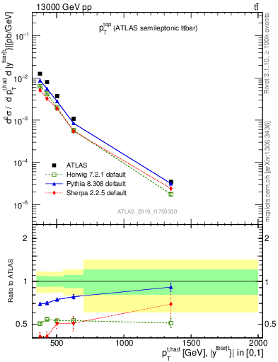 Plot of top.pt in 13000 GeV pp collisions