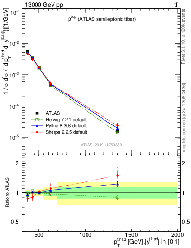 Plot of top.pt in 13000 GeV pp collisions