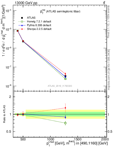 Plot of top.pt in 13000 GeV pp collisions