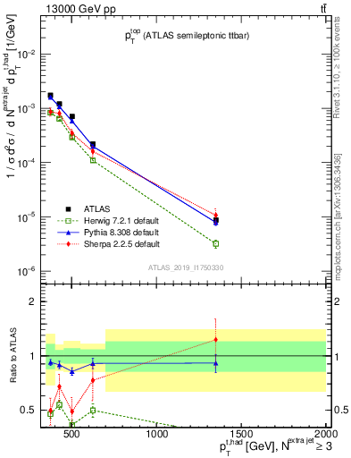 Plot of top.pt in 13000 GeV pp collisions