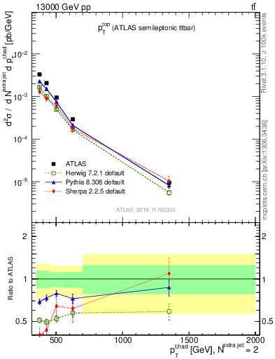 Plot of top.pt in 13000 GeV pp collisions