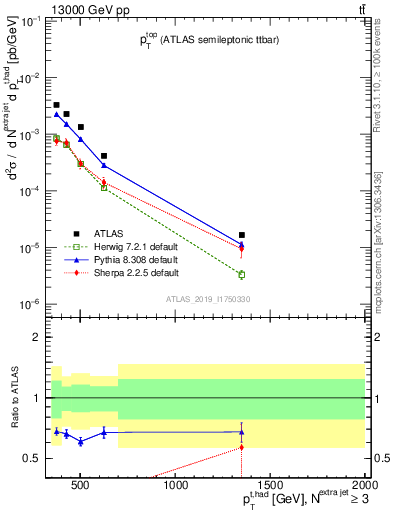 Plot of top.pt in 13000 GeV pp collisions