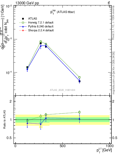 Plot of top.pt in 13000 GeV pp collisions