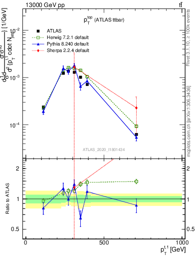 Plot of top.pt in 13000 GeV pp collisions