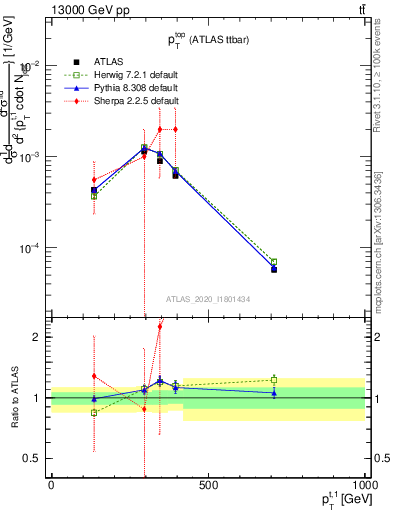 Plot of top.pt in 13000 GeV pp collisions