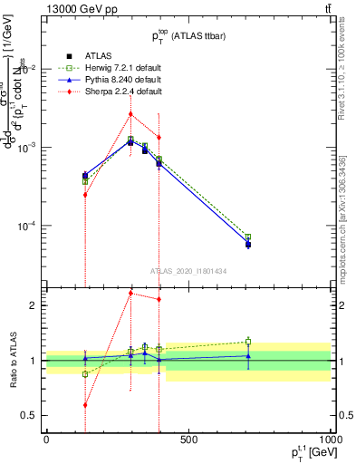 Plot of top.pt in 13000 GeV pp collisions